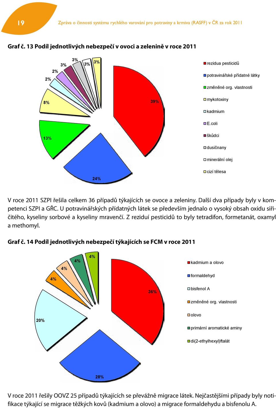 coli 13% škůdci dusičnany minerální olej 2 cizí tělesa V roce 2011 řešila celkem 36 případů týkajících se ovoce a zeleniny. Další dva případy byly v kompetenci a GŘC.