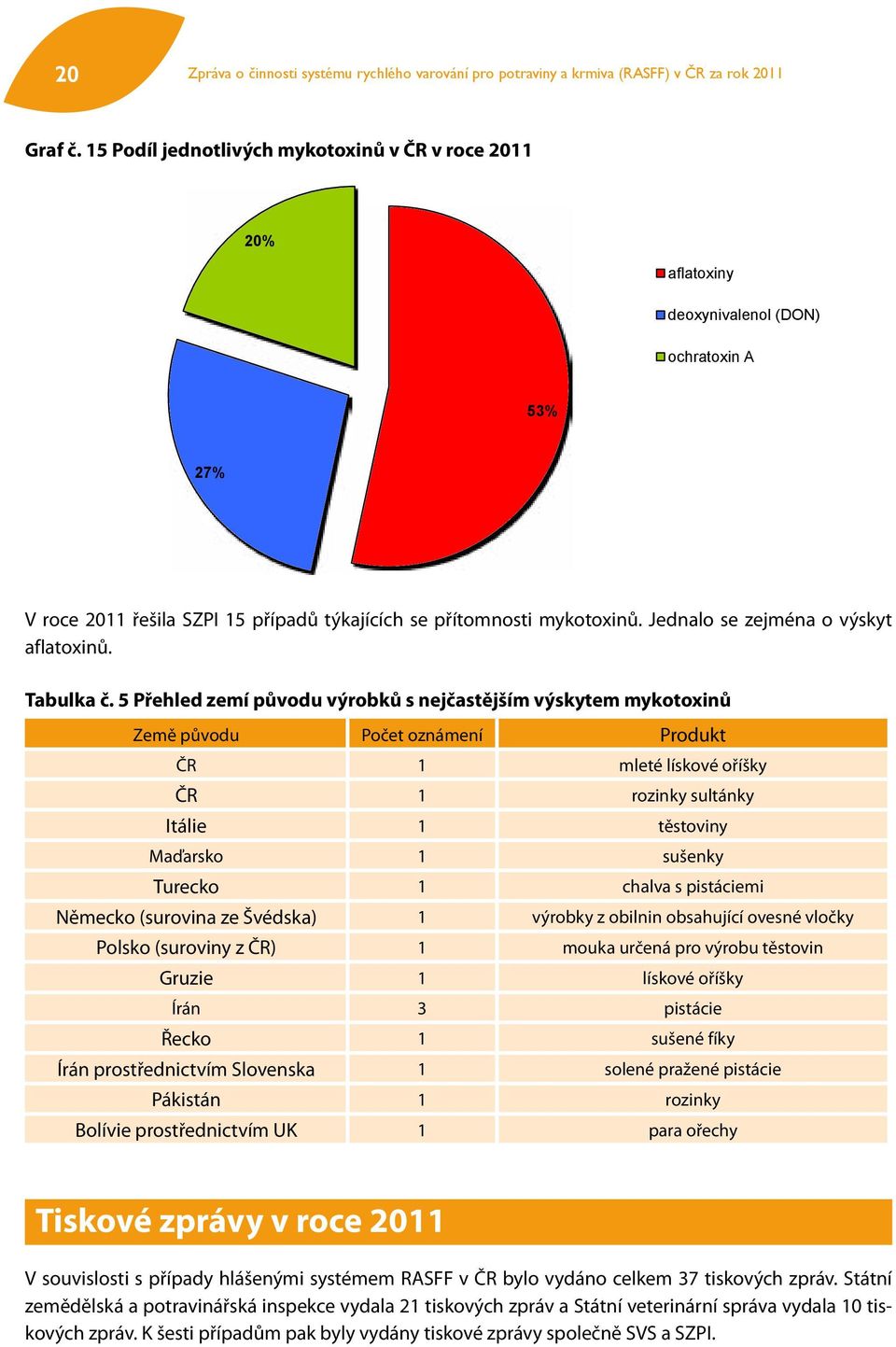 Jednalo se zejména o výskyt aflatoxinů. Tabulka č.