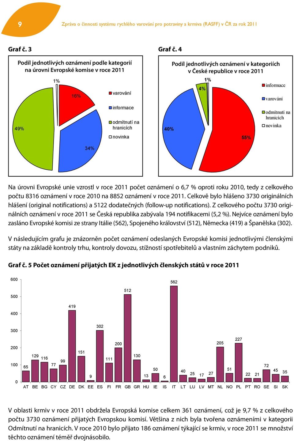 republice v roce 2011 1% informace 55% varování odmítnutí na hranicích novinka 3 Na úrovni Evropské unie vzrostl v roce 2011 počet oznámení o 6,7 % oproti roku 2010, tedy z celkového počtu 8316