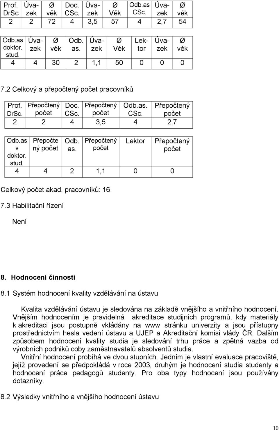 počet CSc. počet 2 2 4 3,5 4 2,7 Odb.as v doktor. stud. Přepočte ný počet Odb. as. Přepočtený počet Lektor Přepočtený počet 4 4 2 1,1 0 0 Celkový počet akad. pracovníků: 16. 7.