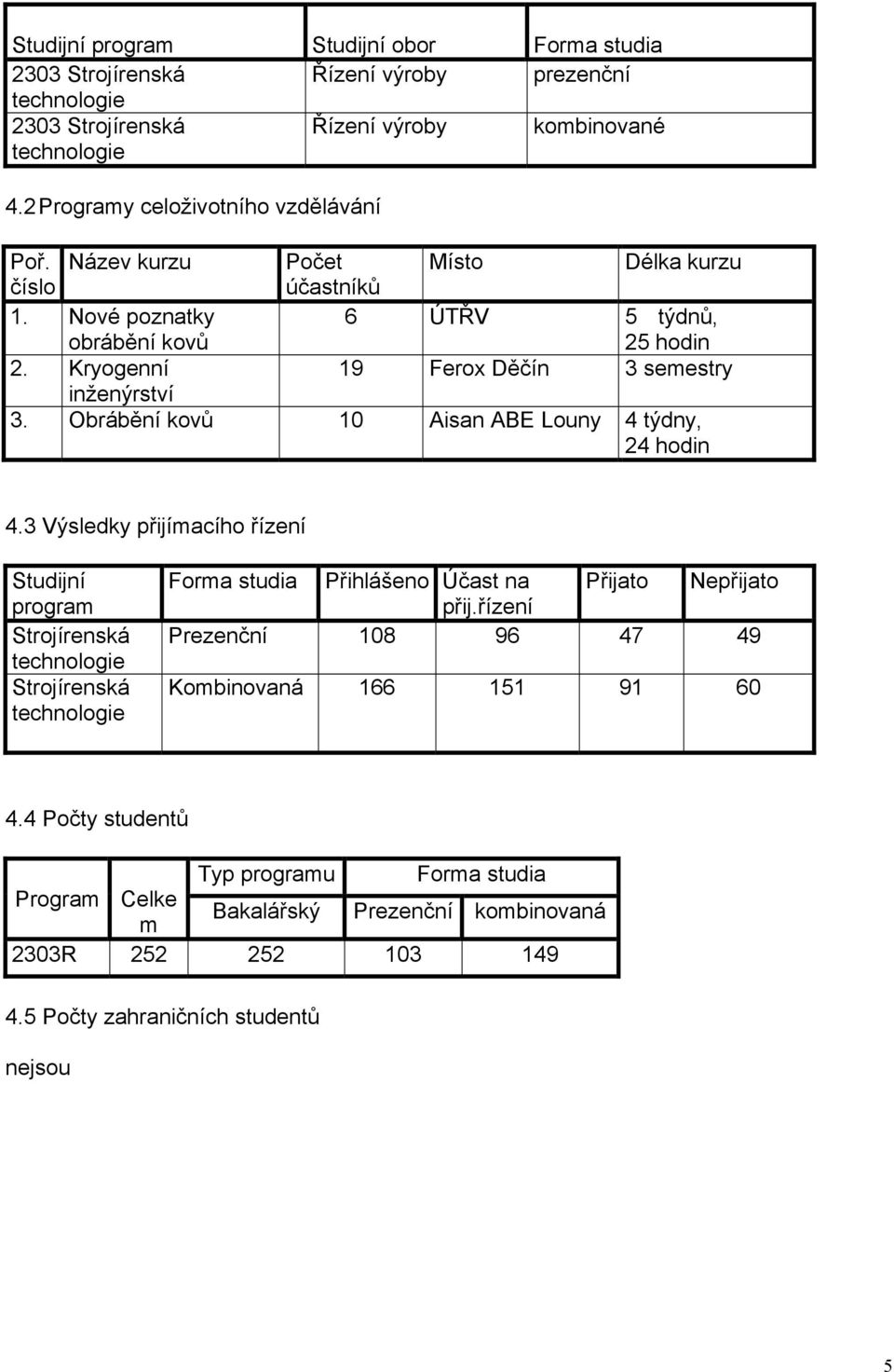 Kryogenní 19 Ferox Děčín 3 semestry inženýrství 3. Obrábění kovů 10 Aisan ABE Louny 4 týdny, 24 hodin 4.