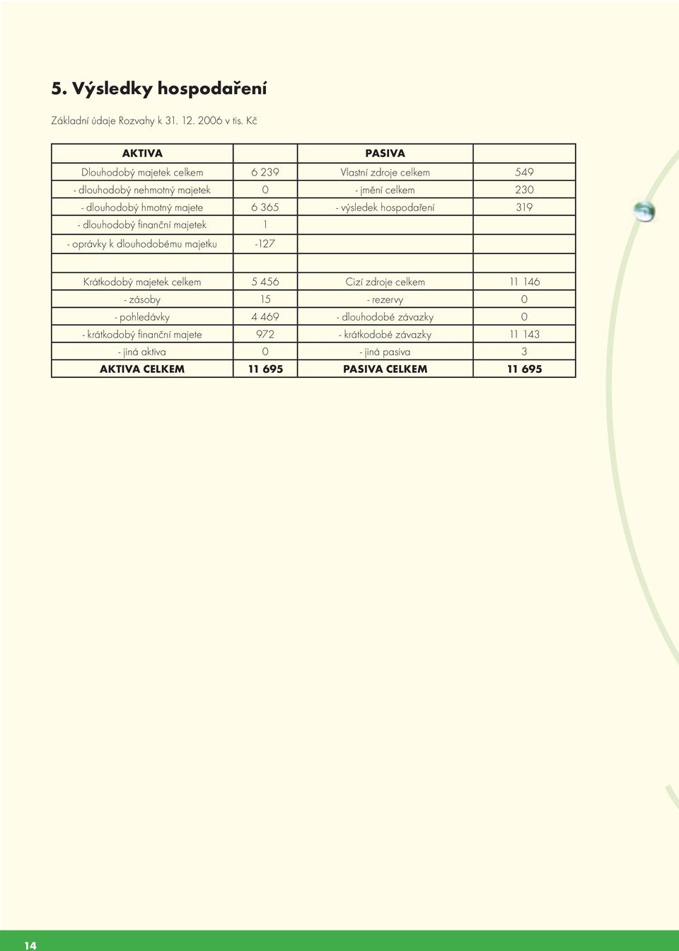 majete 6 365 - výsledek hospodaření 319 - dlouhodobý finanční majetek 1 - oprávky k dlouhodobému majetku -127 Krátkodobý majetek celkem 5 456 Cizí
