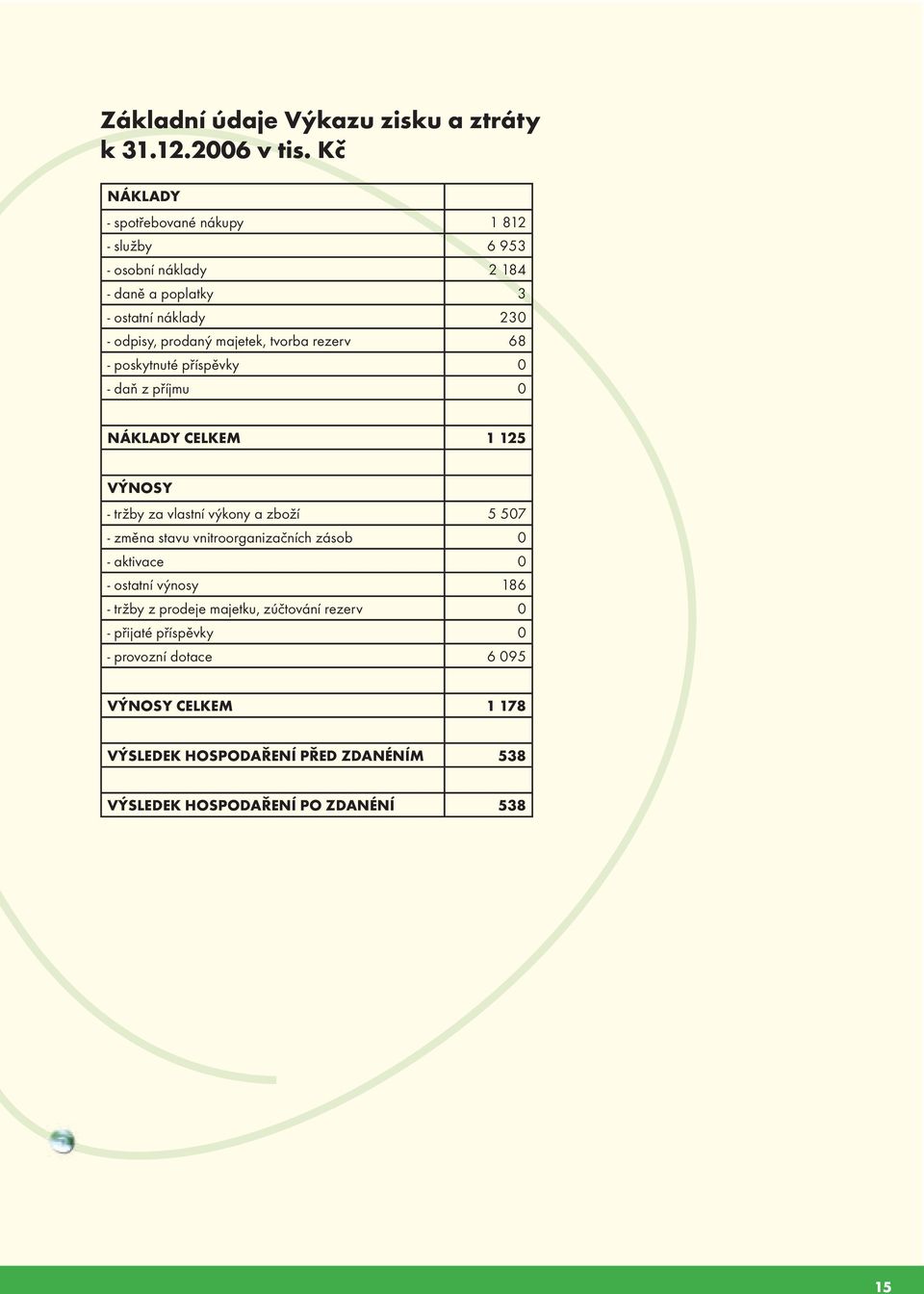 tvorba rezerv 68 - poskytnuté příspěvky 0 - daň z příjmu 0 NÁKLADY CELKEM 1 125 VÝNOSY - tržby za vlastní výkony a zboží 5 507 - změna stavu