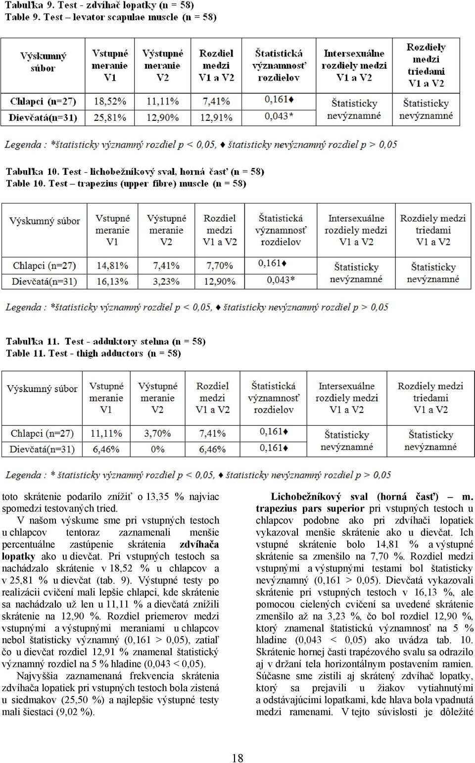 Pri vstupných testoch sa nachádzalo skrátenie v 18,52 % u chlapcov a v 25,81 % u dievčat (tab. 9).