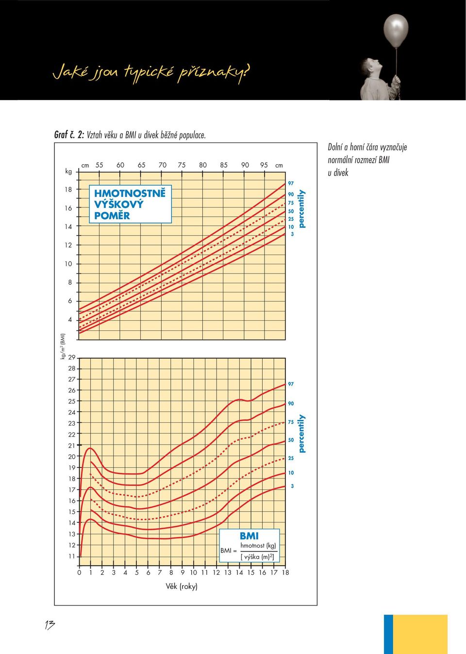 Dolní a horní čára vyznačuje normální rozmezí BMI u dívek 12 10 8 6 4 kg/m 2 (BMI) 29 28 27 26 97 25 24 23 22 21 20