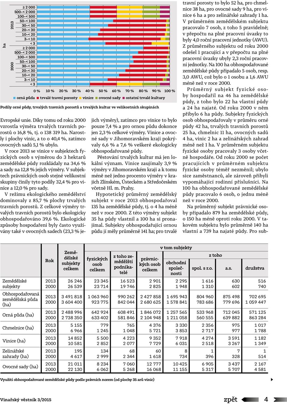 Díky tomu od roku 2000 vzrostla výměra trvalých travních porostů o 16,8 %, tj. o 138 319 ha. Narostly i plochy vinic, a to o 40,4 %, zatímco ovocných sadů 5,1 % ubylo.