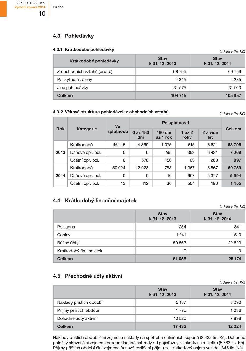 1 Krátkodobé pohledávky Krátkodobé pohledávky Z obchodních vztahů (brutto) 68 795 69 759 Poskytnuté zálohy 4 34