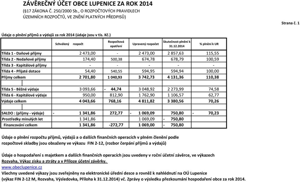 2014 Třída 1 - Daňové příjmy 2 473,00-2 473,00 2 857,63 115,55 Třída 2 - Nedaňové příjmy 174,40 500,38 674,78 678,79 100,59 Třída 3 - Kapitálové příjmy - - - - - Třída 4 - Přijaté dotace 54,40 540,55