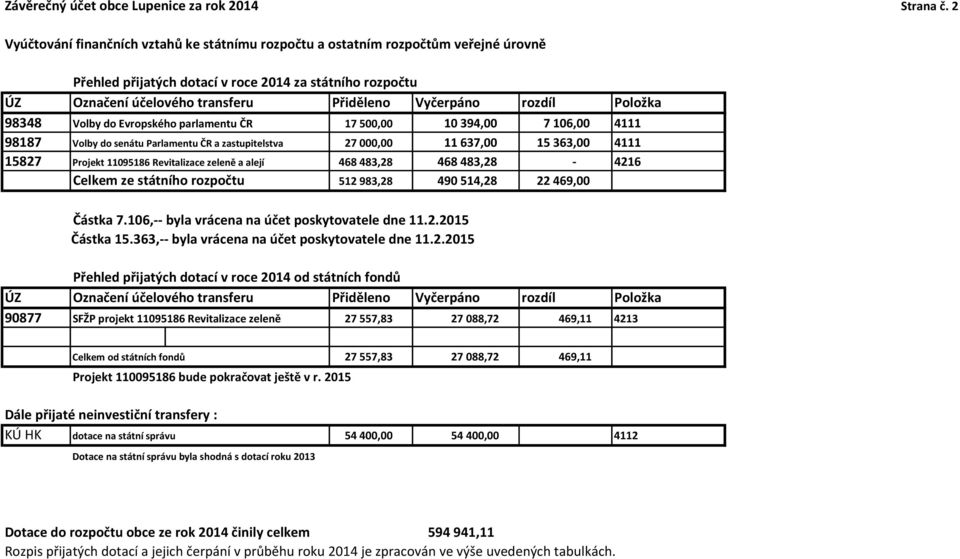 rozdíl Položka 98348 Volby do Evropského parlamentu ČR 17 500,00 10 394,00 7 106,00 4111 98187 Volby do senátu Parlamentu ČR a zastupitelstva 27 000,00 11 637,00 15 363,00 4111 15827 Projekt 11095186