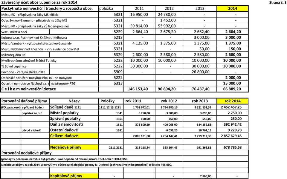 452,00 - - Městu RK - příspěvek na žáky ZŠ leden-pros