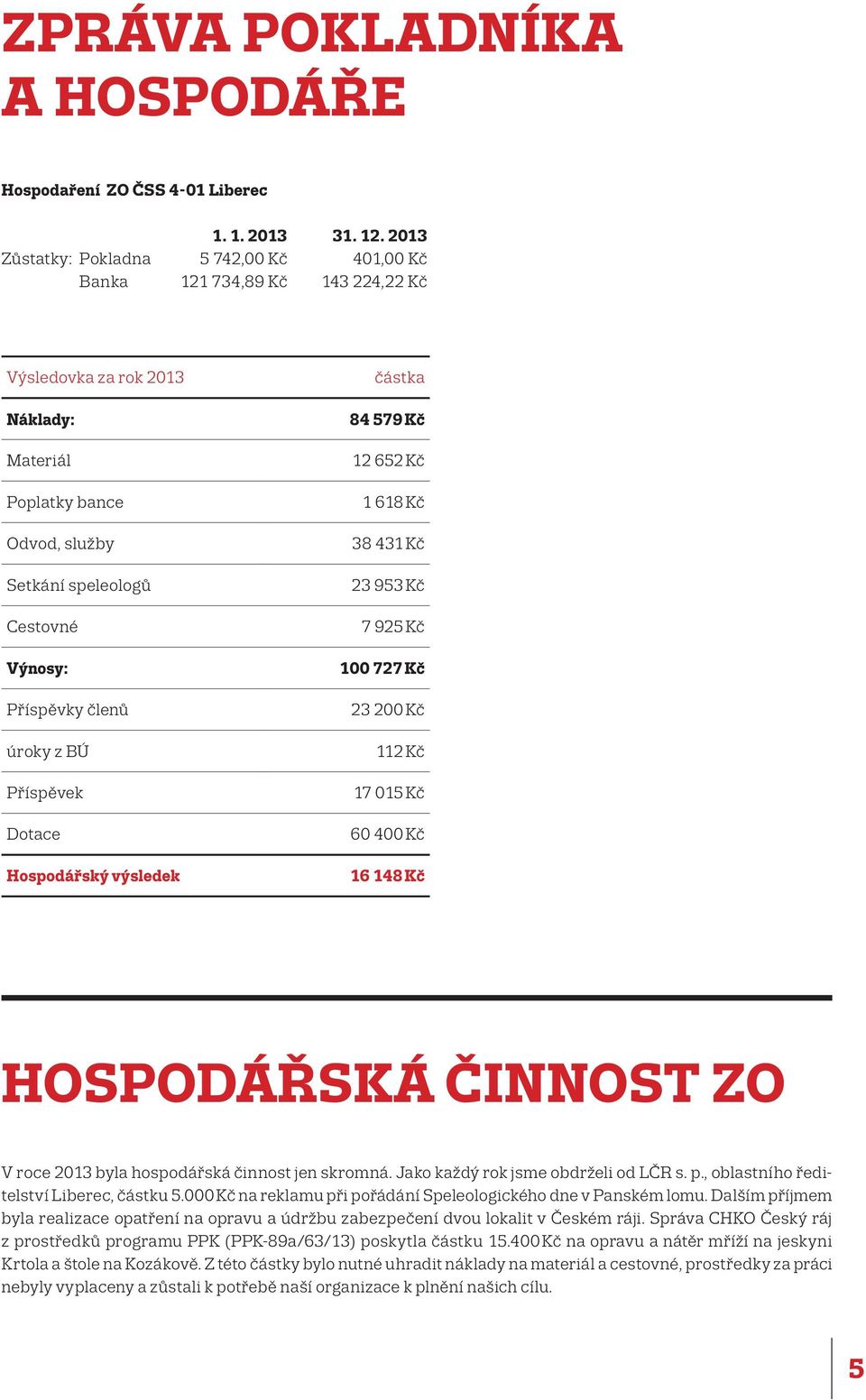 členů úroky z BÚ Příspěvek Dotace Hospodářský výsledek částka 84 579 Kč 12 652 Kč 1 618 Kč 38 431 Kč 23 953 Kč 7 925 Kč 100 727 Kč 23 200 Kč 112 Kč 17 015 Kč 60 400 Kč 16 148 Kč HOSPODÁŘSKÁ ČINNOST