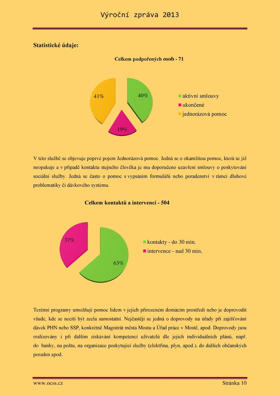 Jedná se často o pomoc s vypsáním formulářů nebo poradenství v rámci dluhové problematiky či dávkového systému. Celkem kontaktů a intervencí - 504 37% kontakty - do 30 min. intervence - nad 30 min.