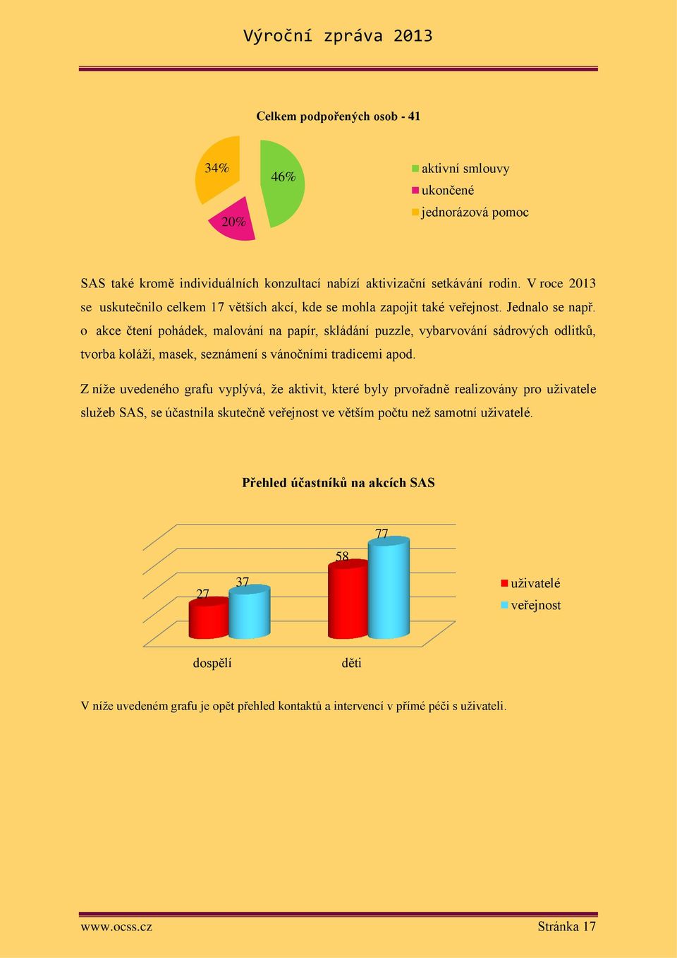 o akce čtení pohádek, malování na papír, skládání puzzle, vybarvování sádrových odlitků, tvorba koláží, masek, seznámení s vánočními tradicemi apod.