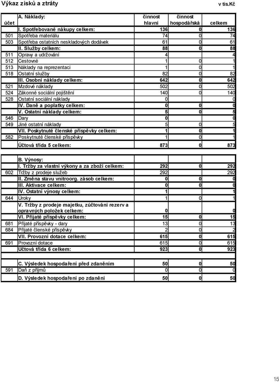 Služby celkem: 88 88 511 Opravy a udržování 4 4 512 Cestovné 1 1 513 Náklady na reprezentaci 1 1 518 Ostatní služby 82 82 III.