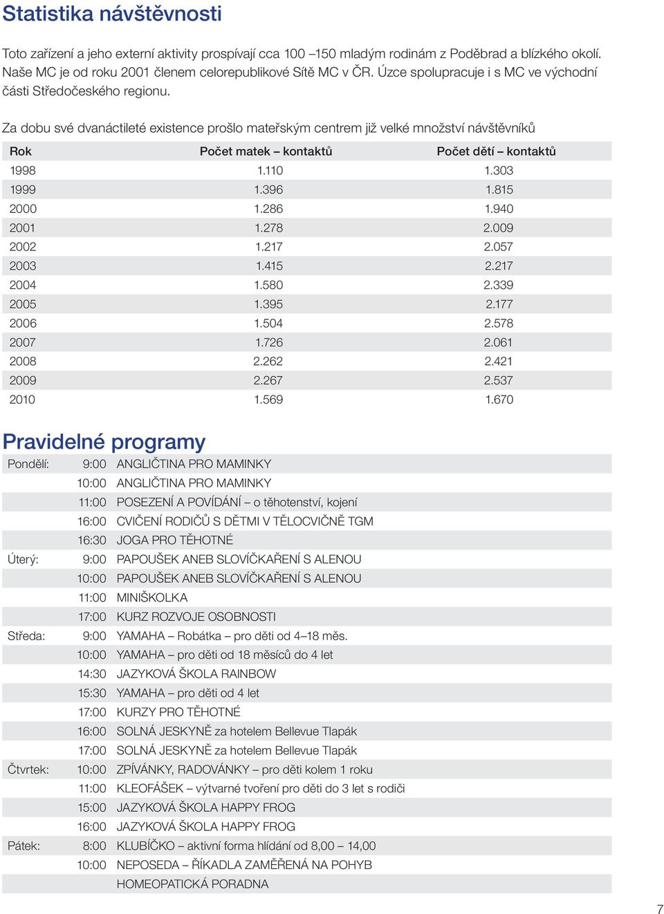 Za dobu své dvanáctileté existence prošlo mateřským centrem již velké množství návštěvníků Rok Počet matek kontaktů Počet dětí kontaktů 1998 1.11 1.33 1999 1.396 1.815 2 1.286 1.94 21 1.278 2.9 22 1.