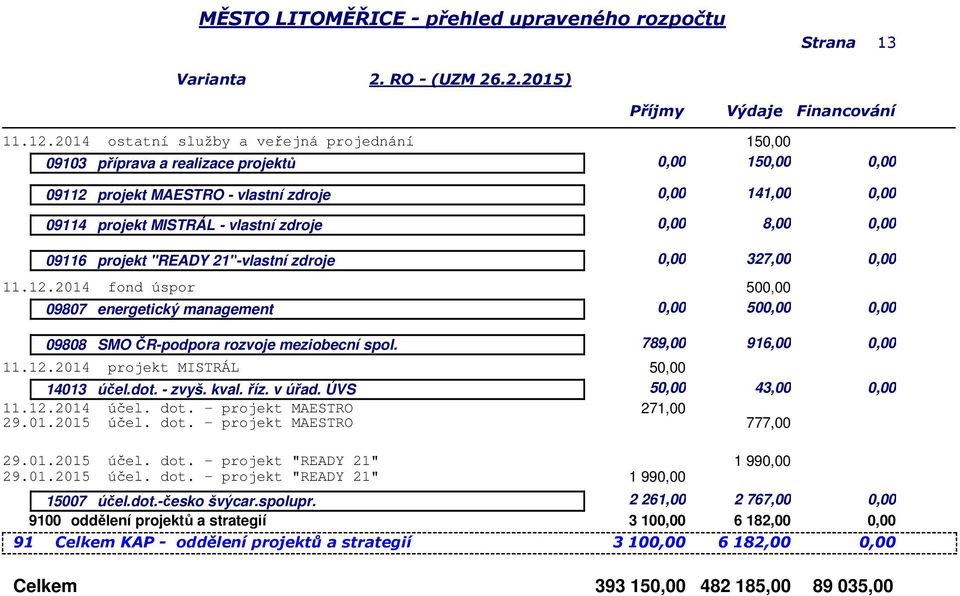 09116 projekt "READY 21"-vlastní zdroje 0,00 327,00 0,00 11.12.2014 fond úspor 09807 energetický management 0,00 0,00 09808 SMO ČR-podpora rozvoje meziobecní spol. 789,00 916,00 0,00 11.12.2014 projekt MISTRÁL 14013 účel.