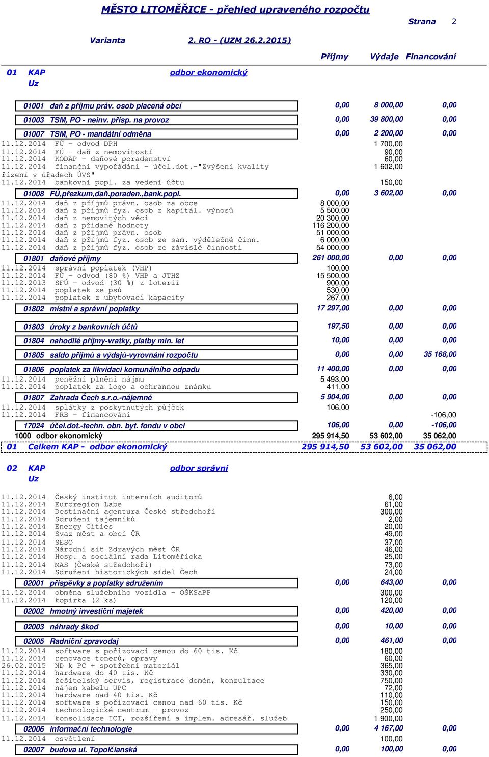 -"zvýšení kvality 1 602,00 řízení v úřadech ÚVS" 11.12.2014 bankovní popl. za vedení účtu 01008 FÚ,přezkum,daň.poraden.,bank.popl. 0,00 3 602,00 0,00 11.12.2014 daň z příjmů právn.