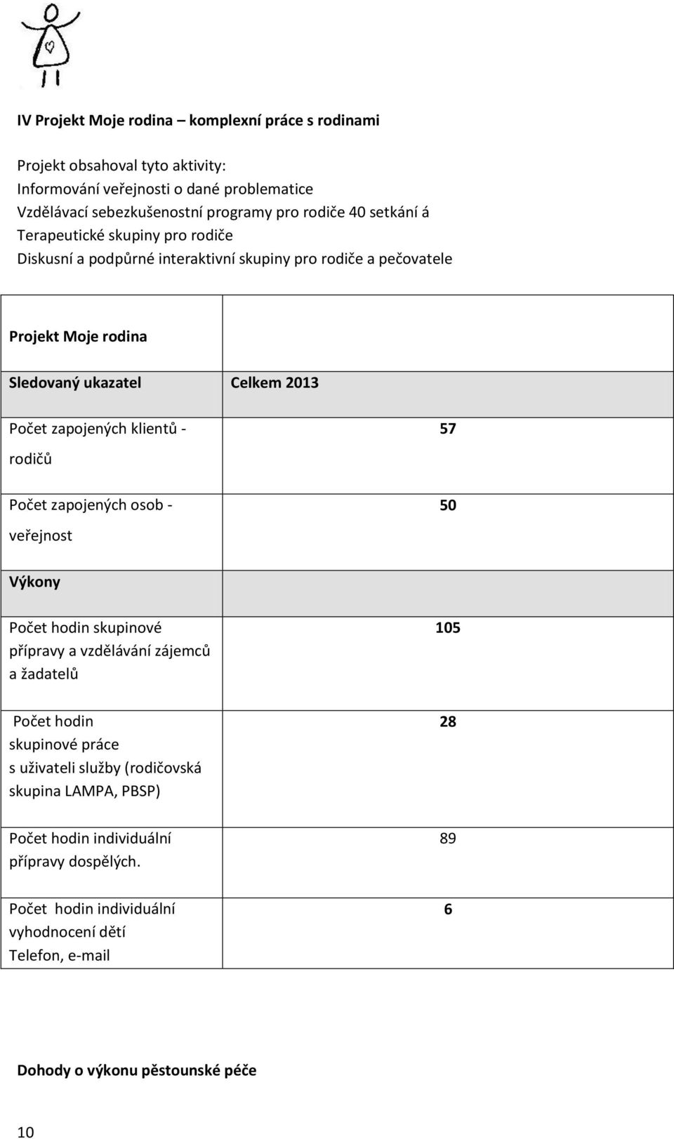 klientů - rodičů Počet zapojených osob - veřejnost 57 50 Výkony Počet hodin skupinové přípravy a vzdělávání zájemců a žadatelů 105 Počet hodin skupinové práce s uživateli