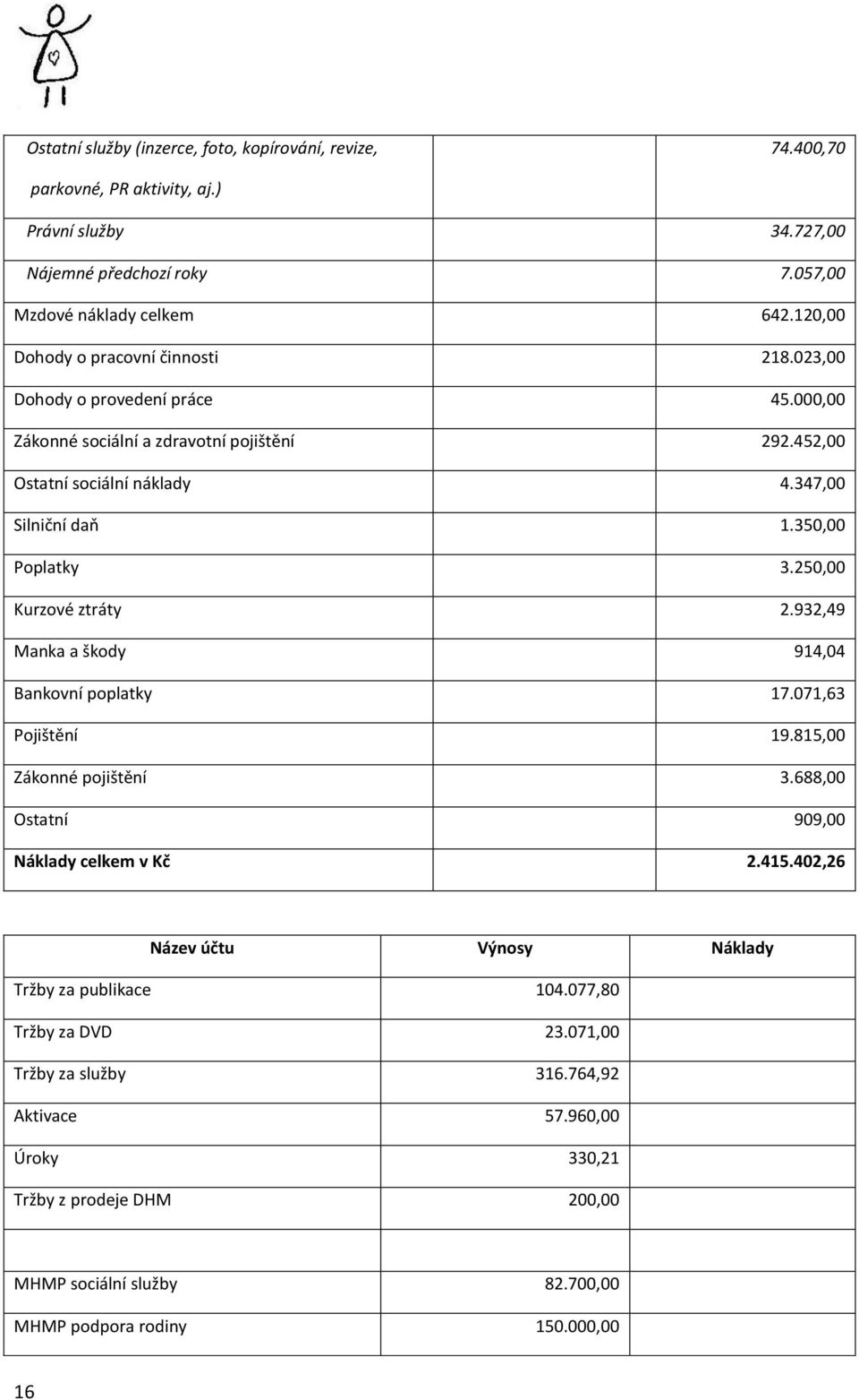 350,00 Poplatky 3.250,00 Kurzové ztráty 2.932,49 Manka a škody 914,04 Bankovní poplatky 17.071,63 Pojištění 19.815,00 Zákonné pojištění 3.688,00 Ostatní 909,00 Náklady celkem v Kč 2.415.