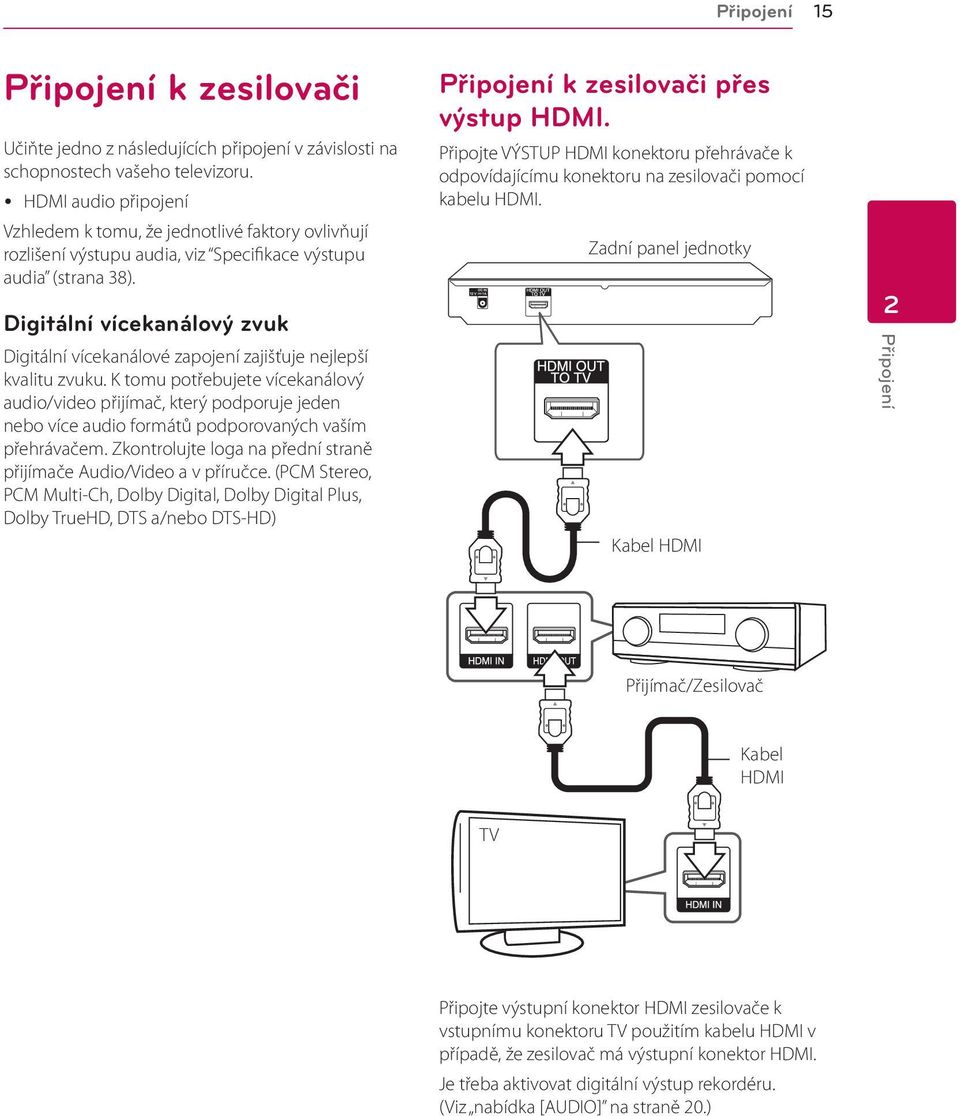 Digitální vícekanálový zvuk Digitální vícekanálové zapojení zajišťuje nejlepší kvalitu zvuku.