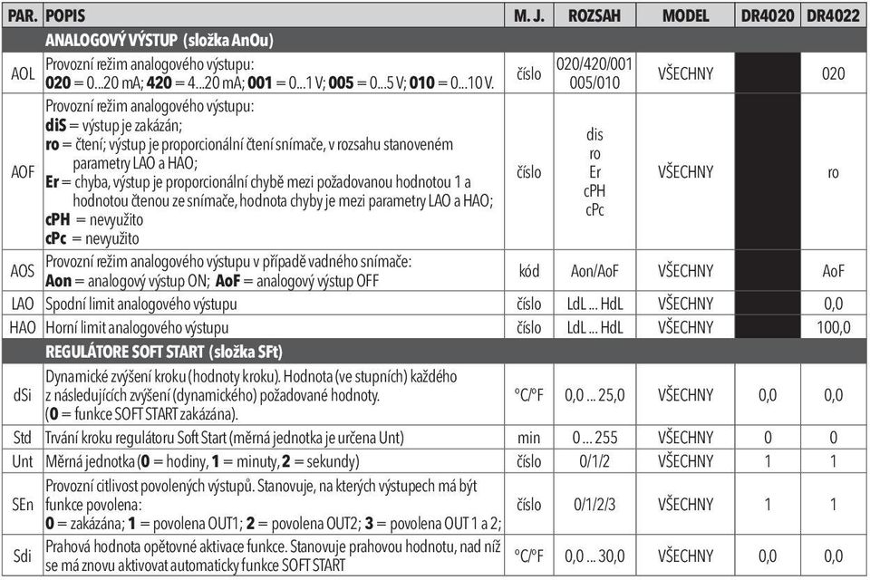 005/010 VŠECHNY 020 Provozní režim analogového výstupu: dis = výstup je zakázán; dis ro = čtení; výstup je proporcionální čtení snímače, v rozsahu stanoveném ro parametry LAO a HAO; AOF číslo Er Er =