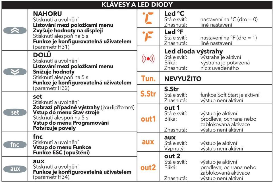 uvolnění Bliká: výstraha je potvrzená Listování mezi položkami menu Zhasnutá: nic z uvedeného Snižuje hodnoty Stisknutí alespoň na 5 s NEVYUŽITO Funkce je konfigurovatelná uživatelem (parametr H32)