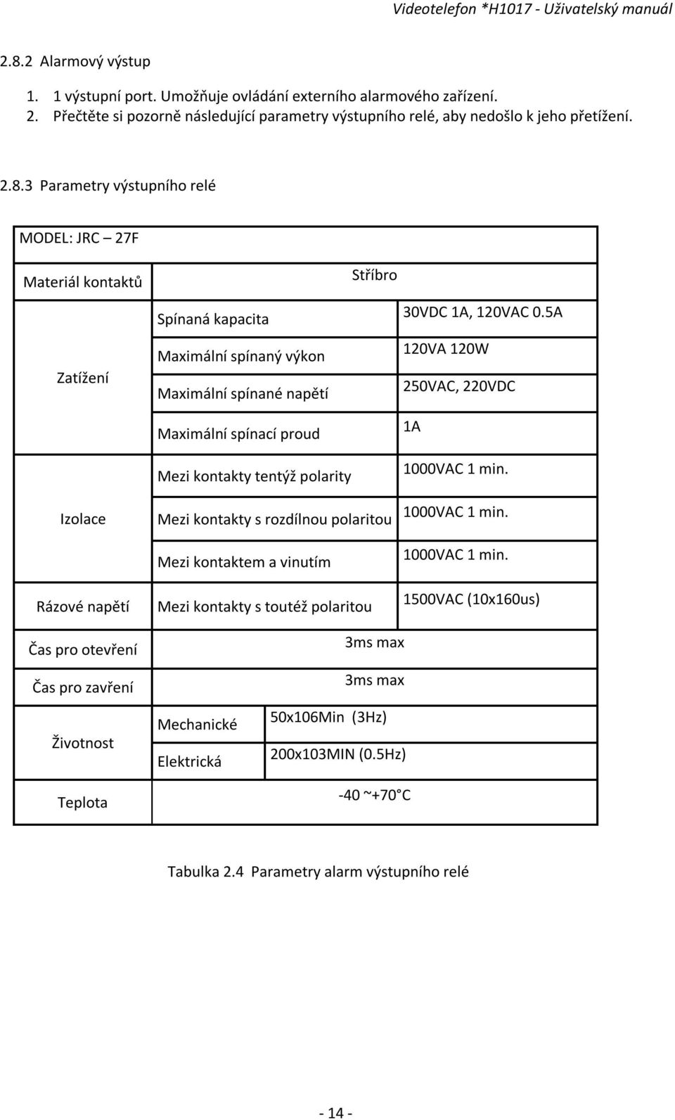 polarity Mezi kontakty s rozdílnou polaritou Mezi kontaktem a vinutím Mezi kontakty s toutéž polaritou 30VDC 1A, 120VAC 0.5A 120VA 120W 250VAC, 220VDC 1A 1000VAC 1 min.