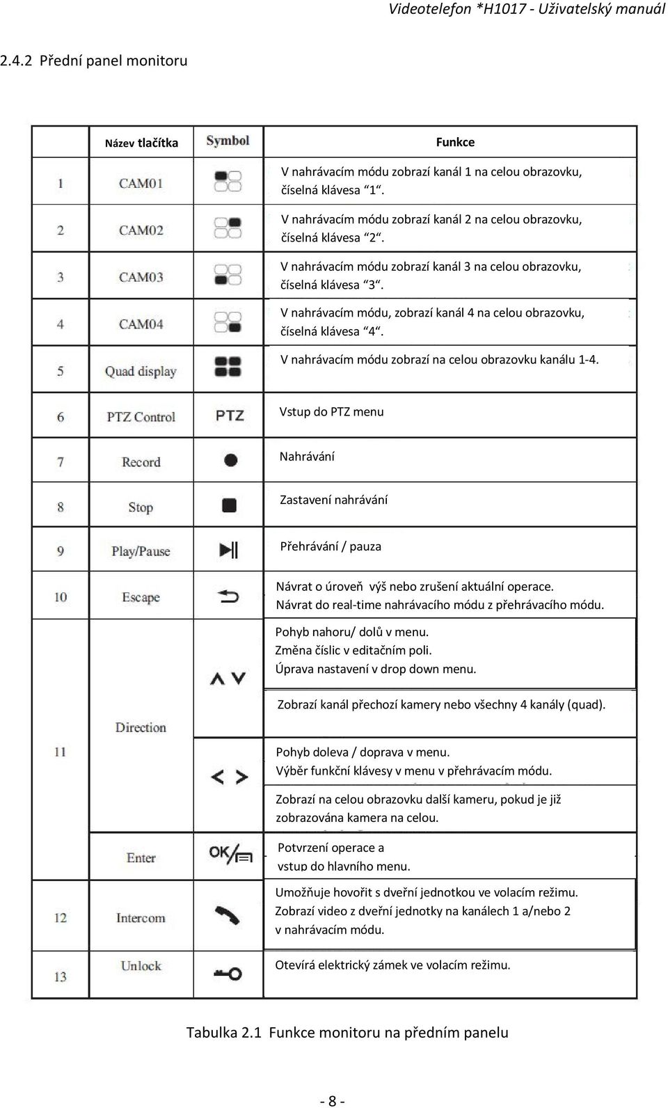 V nahrávacím módu zobrazí na celou obrazovku kanálu 1-4. Vstup do PTZ menu Nahrávání Zastavení nahrávání Přehrávání / pauza Návrat o úroveň výš nebo zrušení aktuální operace.