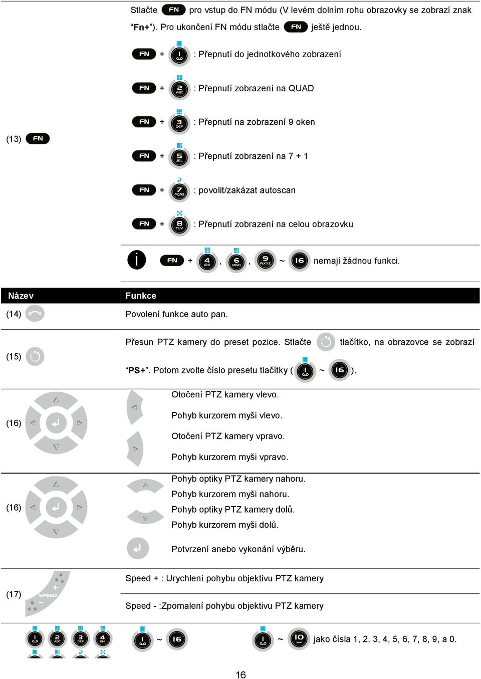 celou obrazovku i +,, ~ nemají žádnou funkci. Název Funkce (14) Povolení funkce auto pan. (15) Přesun PTZ kamery do preset pozice. Stlačte PS+. Potom zvolte číslo presetu tlačítky ( ~ ).