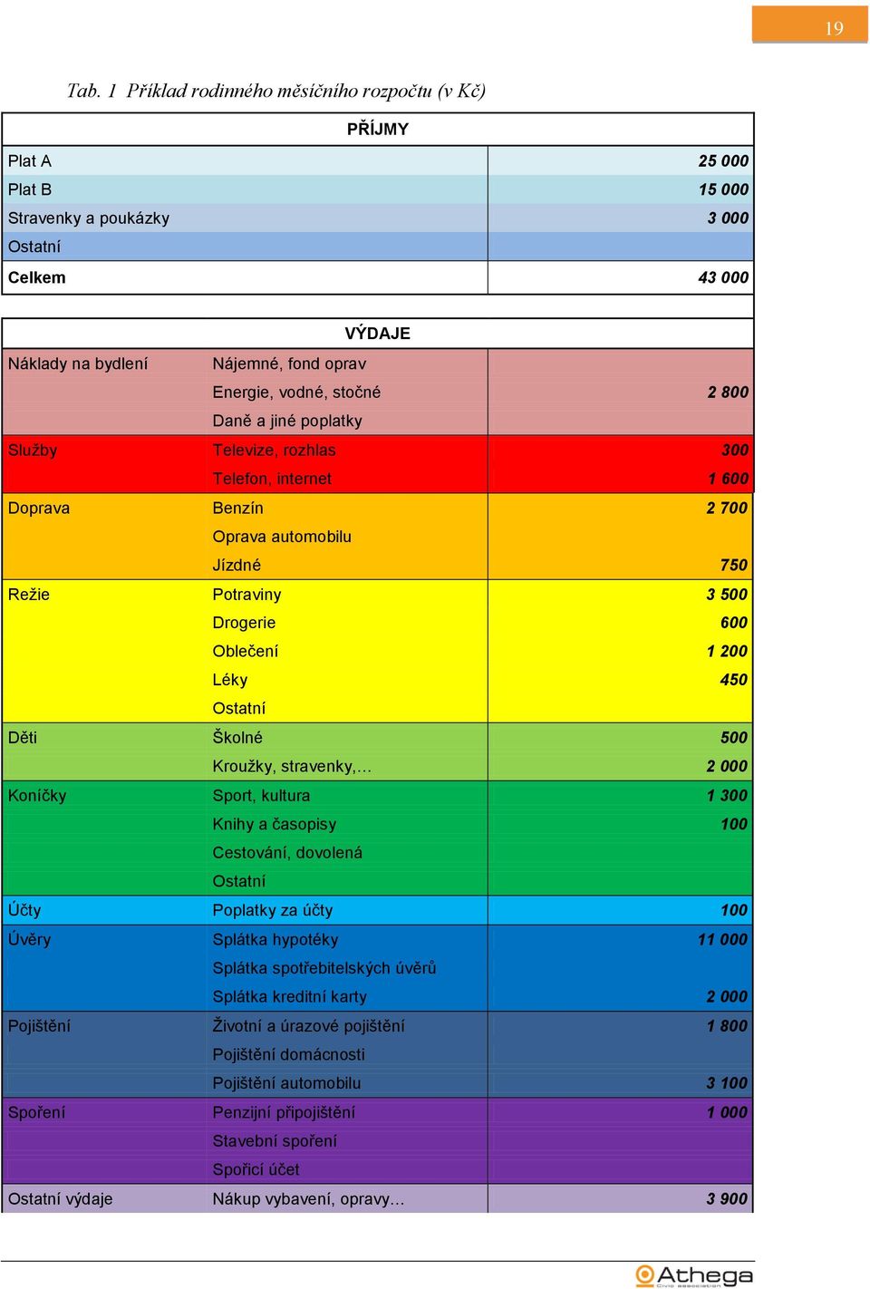 2 800 Daně a jiné poplatky Sluţby Televize, rozhlas 300 Telefon, internet 1 600 Doprava Benzín 2 700 Oprava automobilu Jízdné 750 Reţie Potraviny 3 500 Drogerie 600 Oblečení 1 200 Léky 450 Ostatní