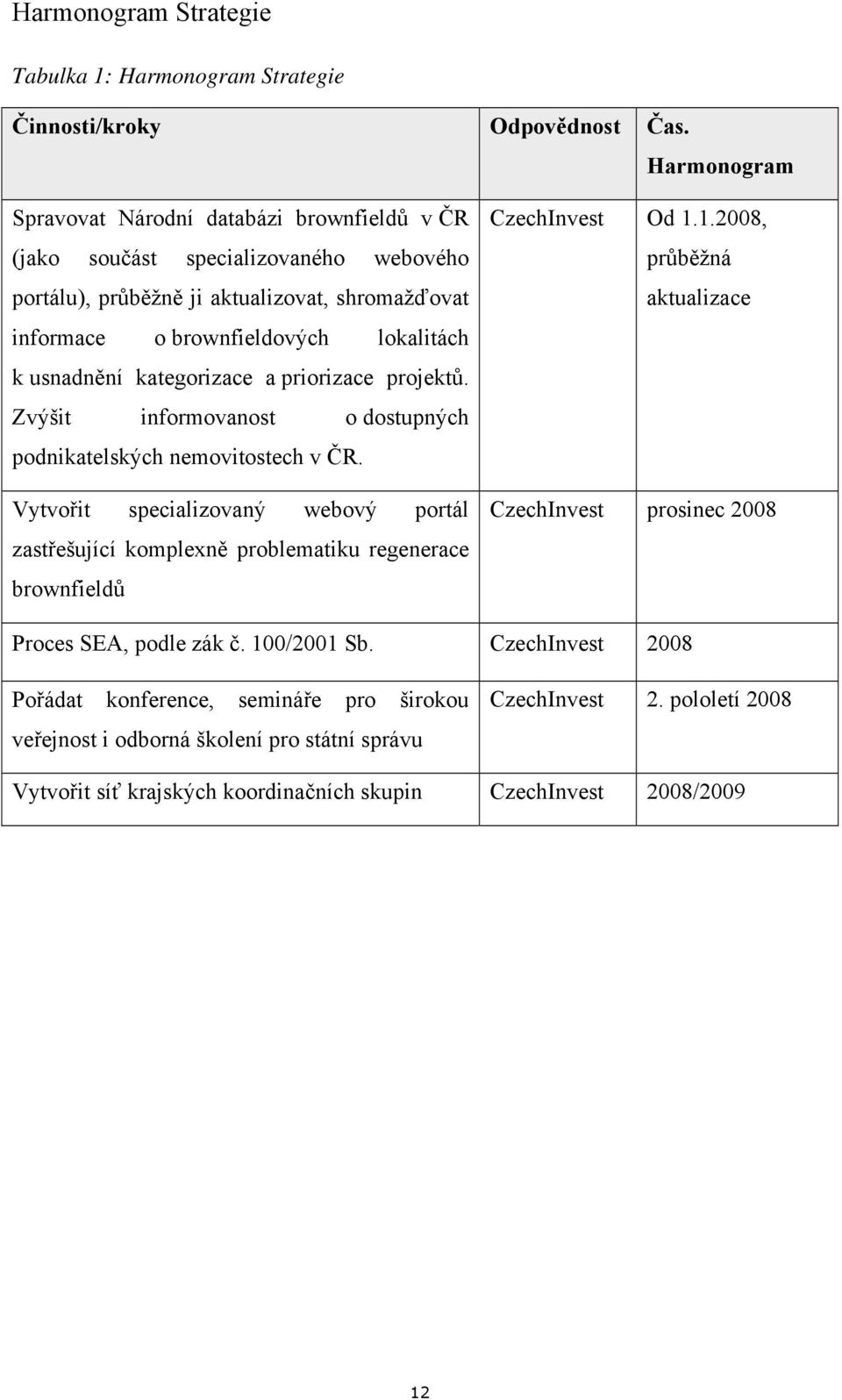 kategorizace a priorizace projektů. Zvýšit informovanost o dostupných podnikatelských nemovitostech v ČR.