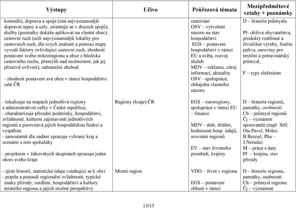 příznivě ovlivnit), zahraniční obchod - zhodnotí postavení své obce v rámci hospodářství celé ČR cestování OSV vytvoření názoru na stav hospodářství EGS postavení hospodářství v rámci EU a světa,