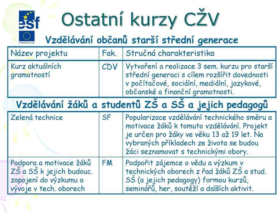 Vzdělávání žáků a studentů ZŠ a SŠ a jejich pedagogů Zelená technice SF Popularizace vzdělávání technického směru a motivace ţáků k tomuto vzdělávání. Projekt je určen pro ţáky ve věku 13 aţ 19 let.