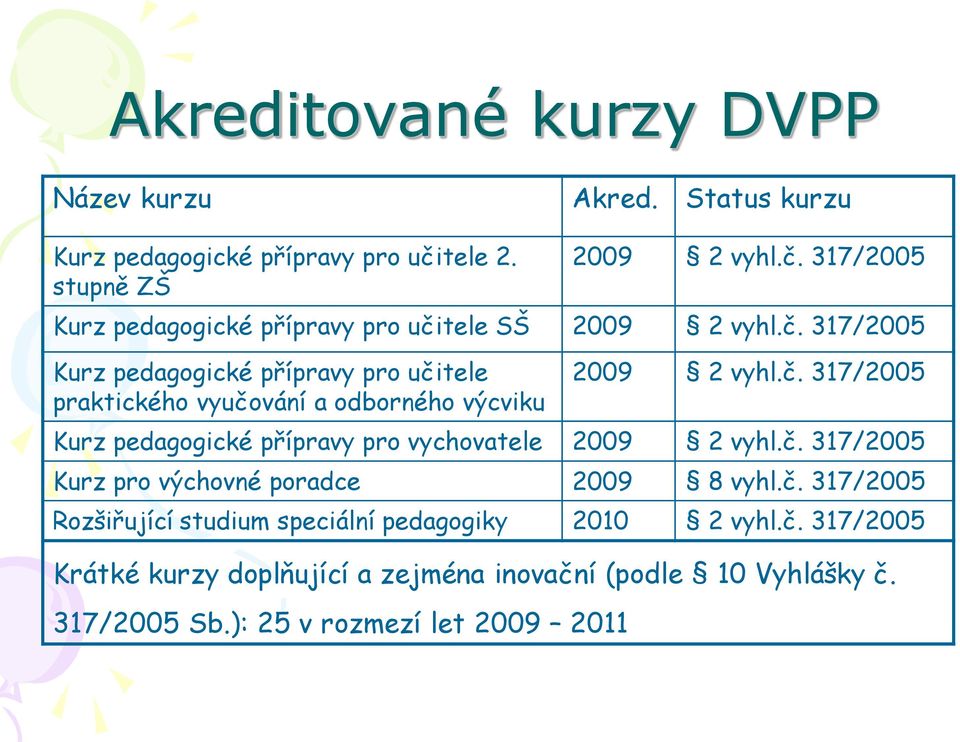 č. 317/2005 Kurz pedagogické přípravy pro vychovatele 2009 2 vyhl.č. 317/2005 Kurz pro výchovné poradce 2009 8 vyhl.č. 317/2005 Rozšiřující studium speciální pedagogiky 2010 2 vyhl.