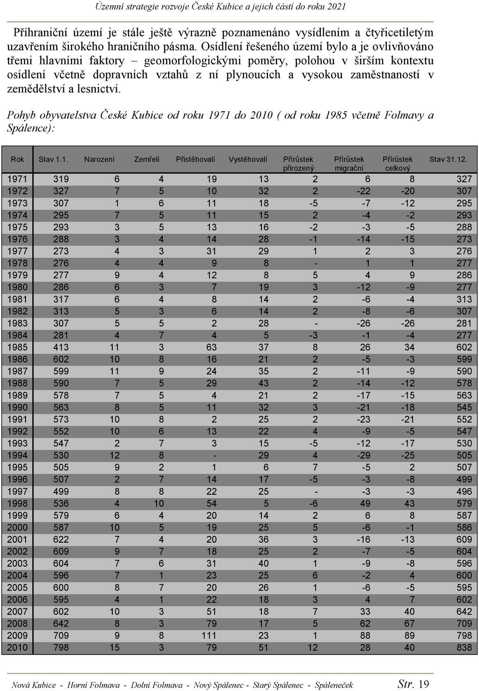 zemědělství a lesnictví. Pohyb obyvatelstva České Kubice od roku 1971 do 2010 ( od roku 1985 včetně Folmavy a Spálence): Rok Stav 1.1. Narození Zemřelí Přistěhovalí Vystěhovalí Přírůstek přirozený Přírůstek migrační Přírůstek celkový Stav 31.