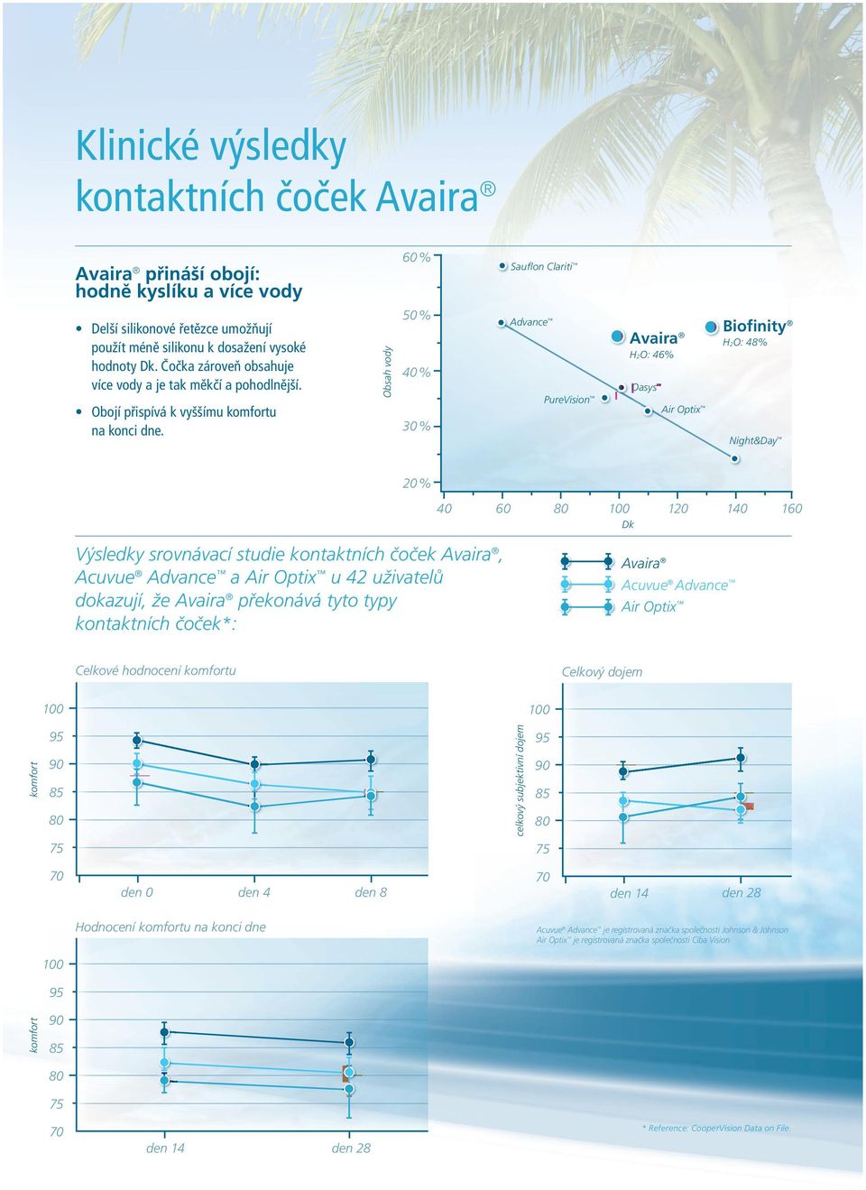 Advance Avaira Bioﬁnity H2 O: 48% H2 O: 46% 40 % Oasyss O PureVision Air Optix 30 % Night&Day 20 % 40 60 80 100 120 140 160 Dk Výsledky srovnávací studie kontaktních čoček Avaira, Acuvue Advance a