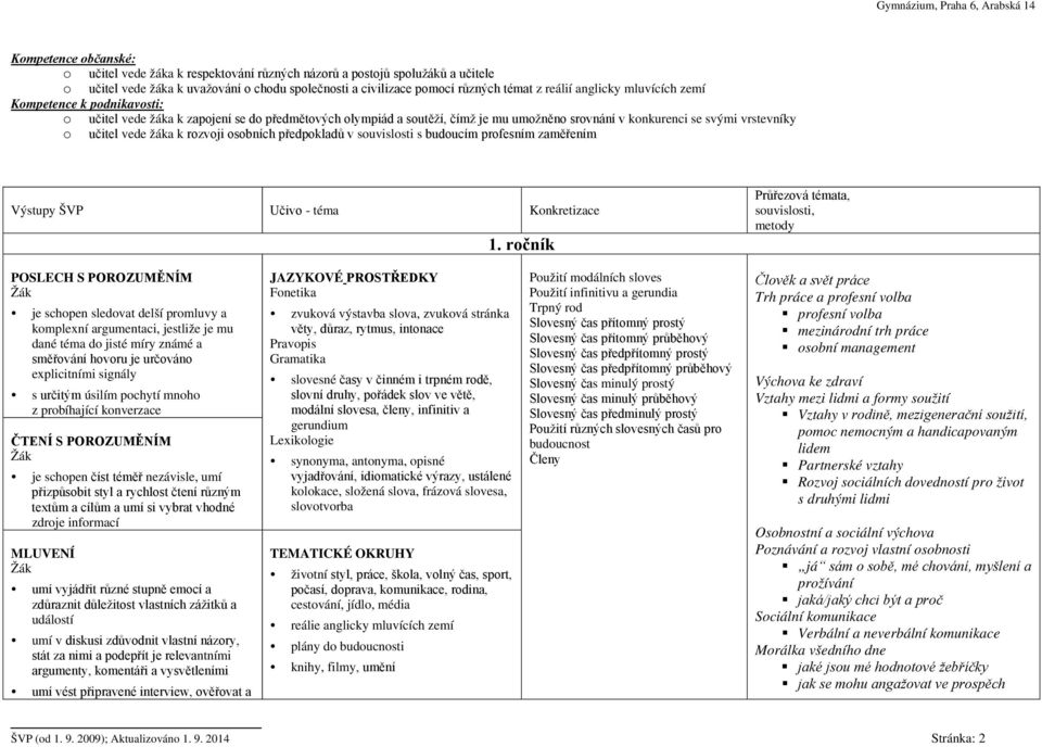 žáka k rozvoji osobních předpokladů v souvislosti s budoucím profesním zaměřením Výstupy ŠVP Učivo - téma Konkretizace 1.