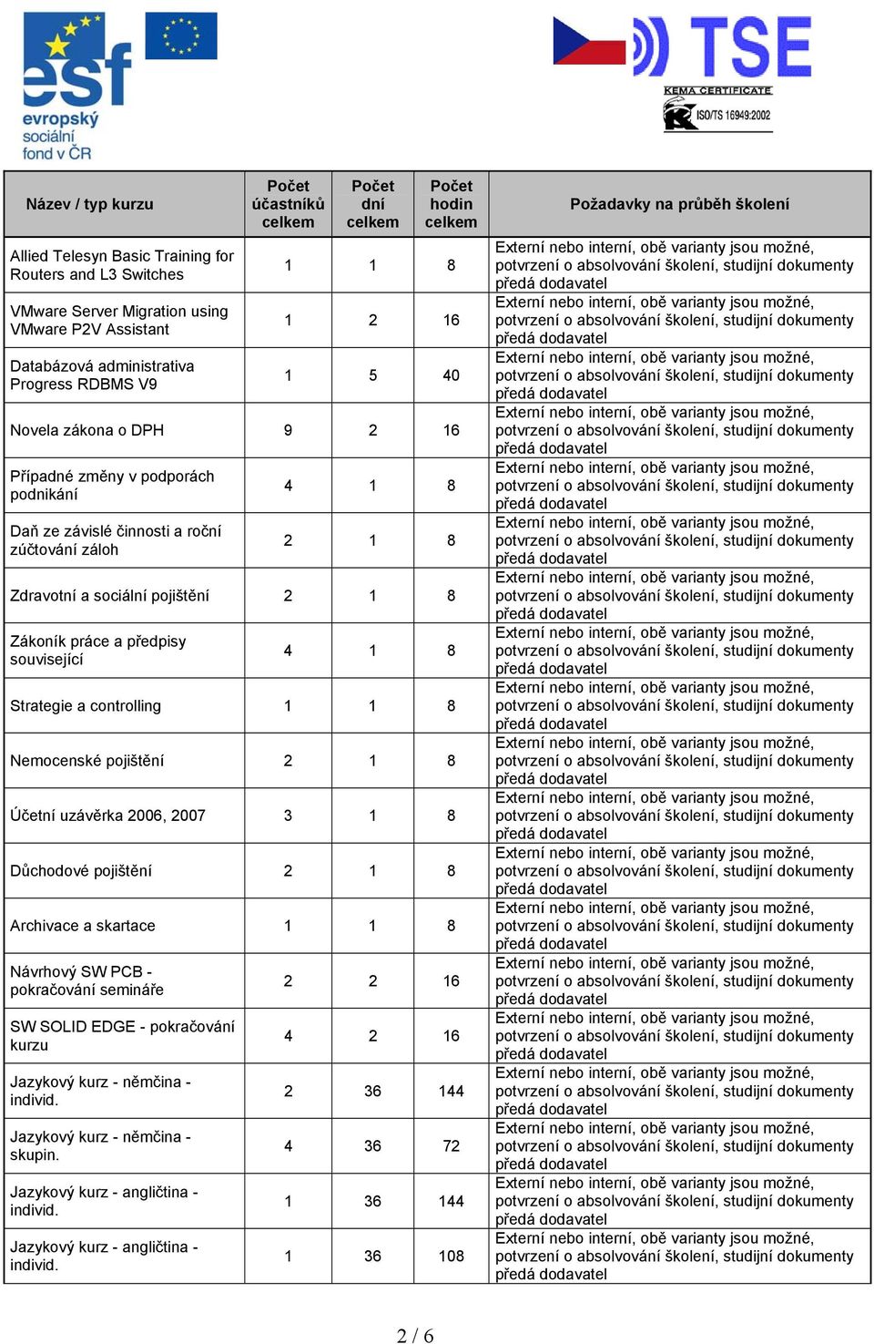 1 8 Zákoník práce a předpisy související 4 1 8 Strategie a controlling 1 1 8 Nemocenské pojištění 2 1 8 Účetní uzávěrka 2006, 2007 3 1 8 Důchodové pojištění 2 1 8 Archivace a skartace 1 1 8 Návrhový