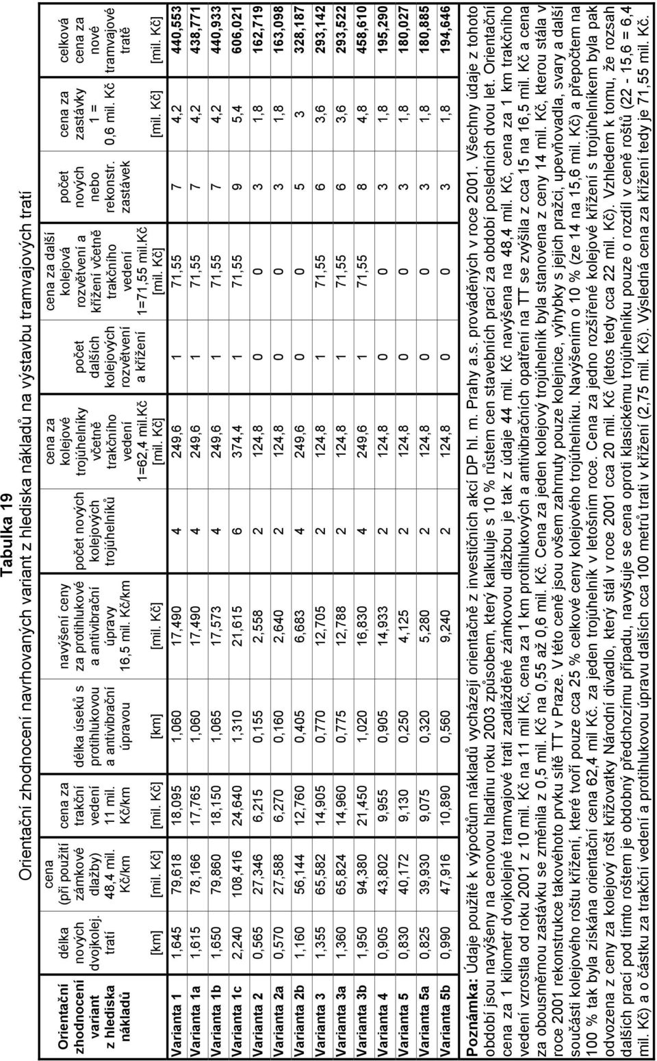 Kč] cena za trakční vedení 11 mil. Kč/km [mil. Kč] délka úseků s protihlukovou a antivibrační úpravou [km] navýšení ceny za protihlukové a antivibrační úpravy 16,5 mil. Kč/km [mil. Kč] počet nových kolejových trojúhelníků cena za kolejové trojúhelníky včetně trakčního vedení 1=62,4 mil.