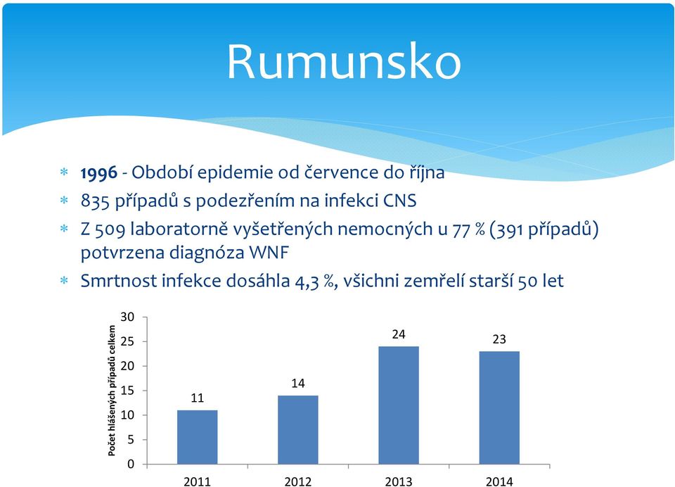 potvrzena diagnóza WNF Smrtnost infekce dosáhla 4,3 %, všichni zemřelí starší