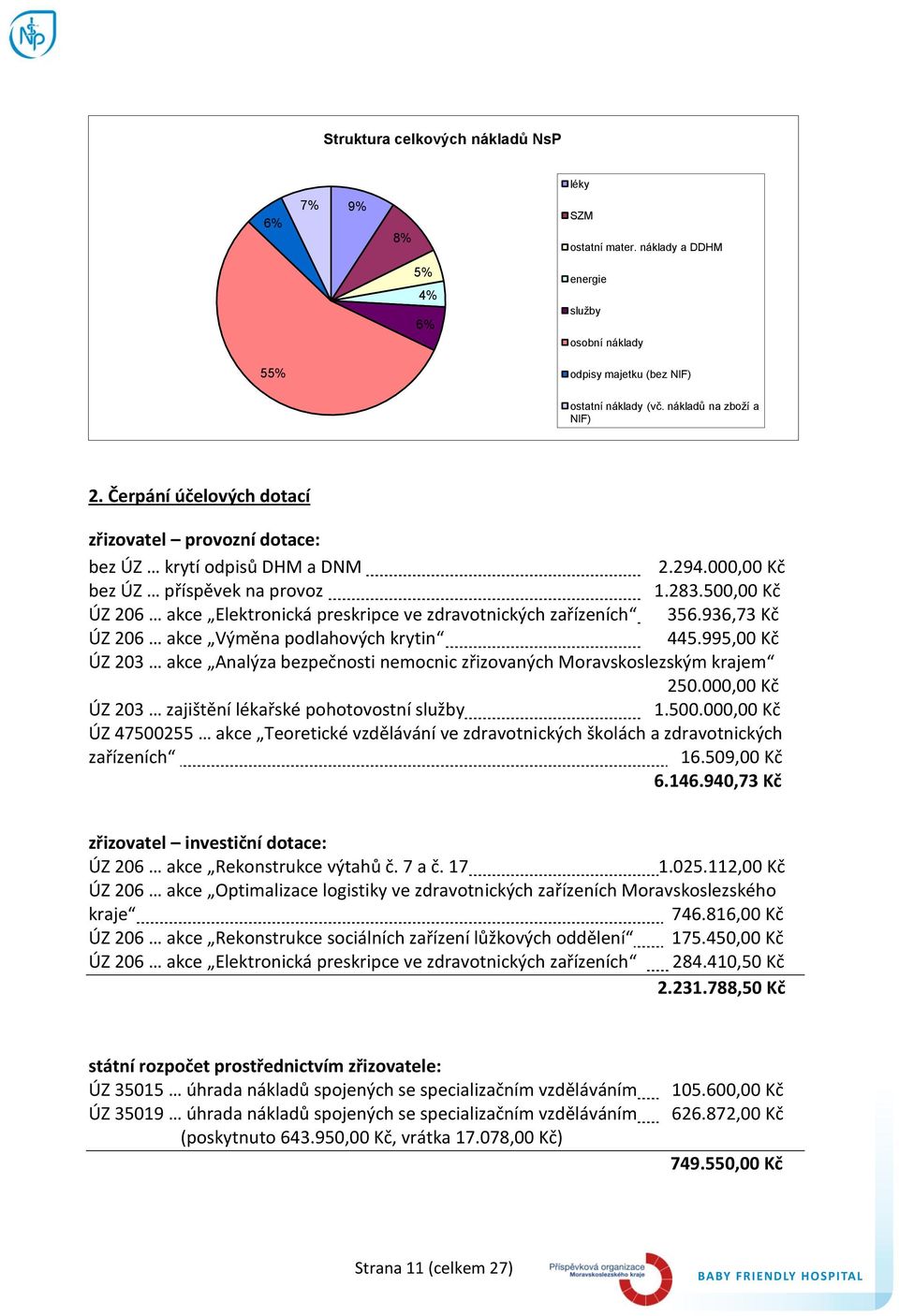 500,00 Kč ÚZ 206 akce Elektronická preskripce ve zdravotnických zařízeních 356.936,73 Kč ÚZ 206 akce Výměna podlahových krytin 445.