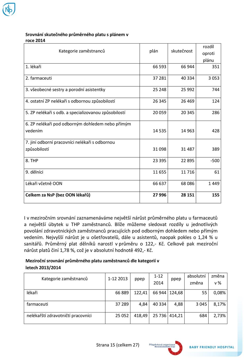 ZP nelékaři pod odborným dohledem nebo přímým vedením 14 535 14 963 428 7. jiní odborní pracovníci nelékaři s odbornou způsobilostí 31 098 31 487 389 8. THP 23 395 22 895-500 9.