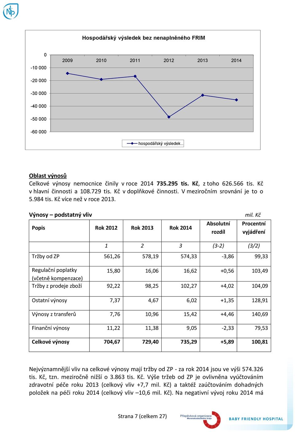 Výnosy podstatný vliv Popis Rok 2012 Rok 2013 Rok 2014 Absolutní rozdíl mil.