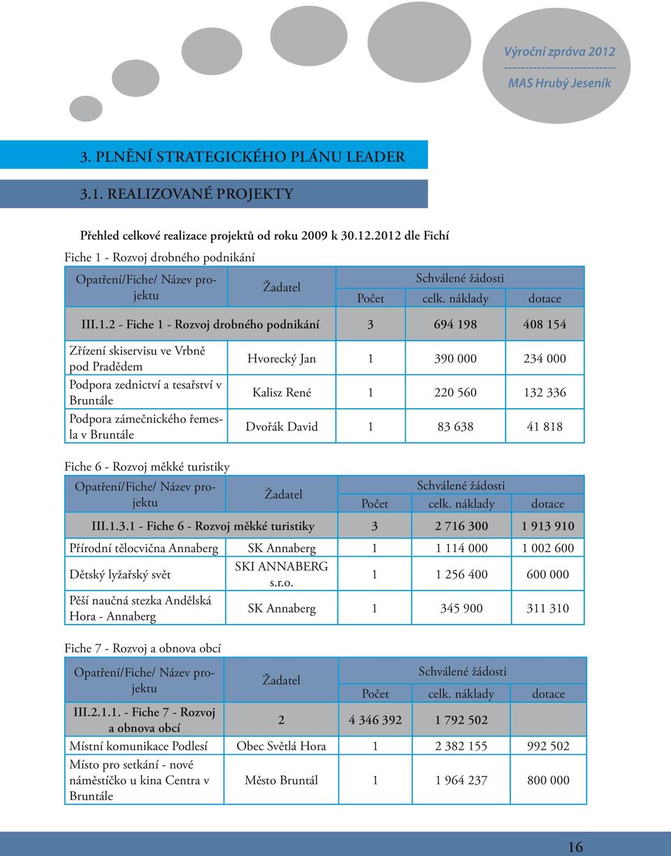 Zřízení skiservisu ve Vrbně pod Pradědem Podpora zednictví a tesařství v Bruntále Podpora zámečnického řemesla v Bruntále Hvorecký Jan 1 390 000 234 000 Kalisz René 1 220 560 132 336 Dvořák David 1