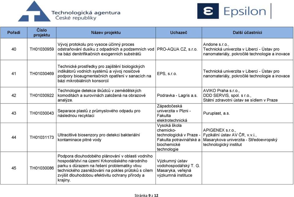 Ústav pro nanomateriály, pokročilé technologie a inovace 41 TH01030469 Technické prostředky pro zajištění biologických indikátorů vodních systémů a vývoj nosičové podpory bioaugmentačních opatření v