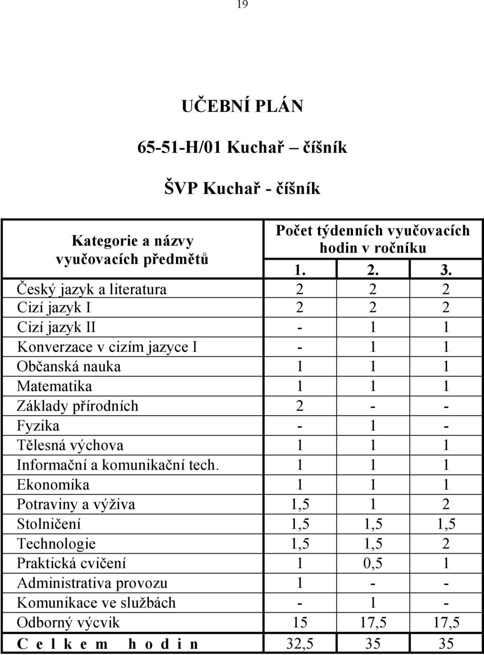 2 - - věd(ch,ekol,bi) Fyzika - 1 - Tělesná výchova 1 1 1 Informační a komunikační tech.