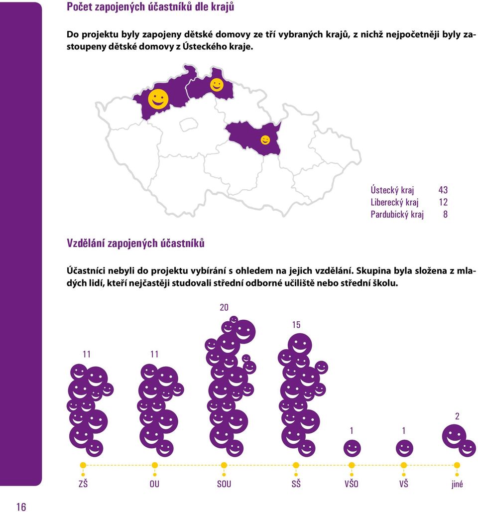 Vzdělání zapojených účastníků Ústecký kraj 43 Liberecký kraj 12 Pardubický kraj 8 Účastníci nebyli do projektu