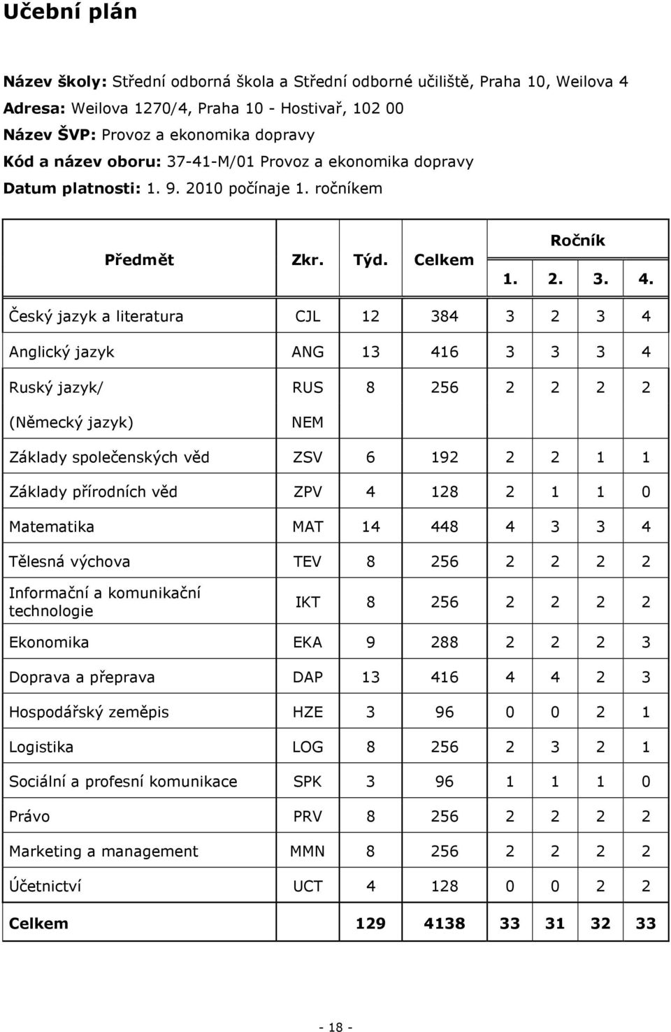 Český jazyk a literatura CJL 12 384 3 2 3 4 Anglický jazyk ANG 13 416 3 3 3 4 Ruský jazyk/ RUS 8 256 2 2 2 2 (Německý jazyk) NEM Základy společenských věd ZSV 6 192 2 2 1 1 Základy přírodních věd ZPV