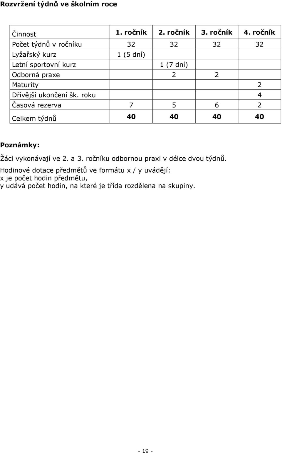 Dřívější ukončení šk. roku 4 Časová rezerva 7 5 6 2 Celkem týdnů 40 40 40 40 Poznámky: Žáci vykonávají ve 2. a 3.