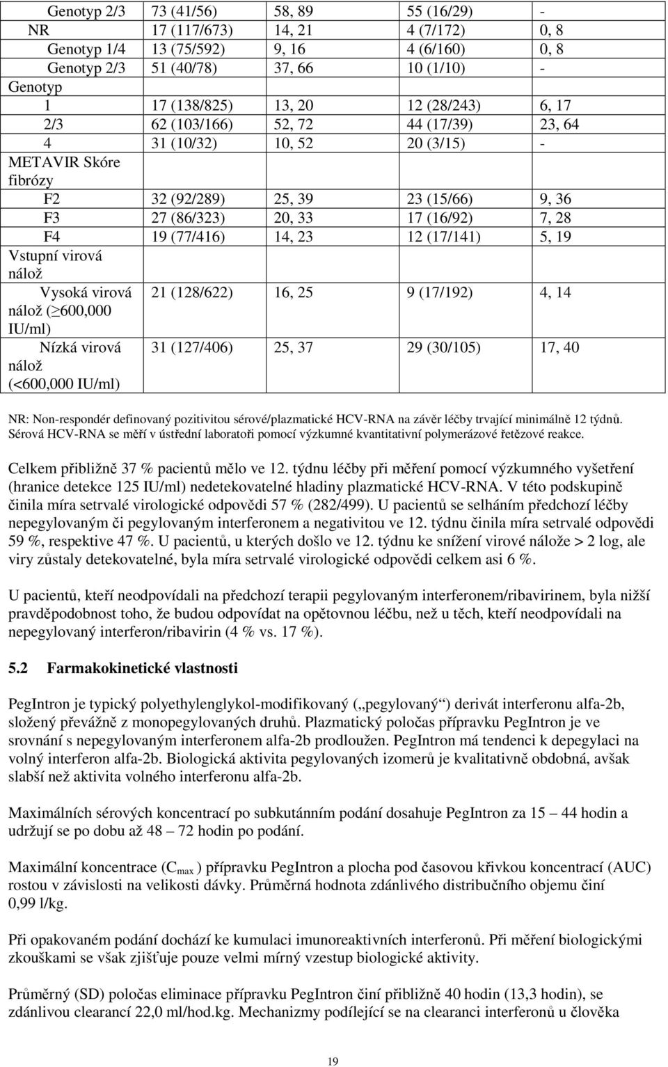 (77/416) 14, 23 12 (17/141) 5, 19 Vstupní virová nálož Vysoká virová 21 (128/622) 16, 25 9 (17/192) 4, 14 nálož ( 600,000 IU/ml) Nízká virová nálož (<600,000 IU/ml) 31 (127/406) 25, 37 29 (30/105)